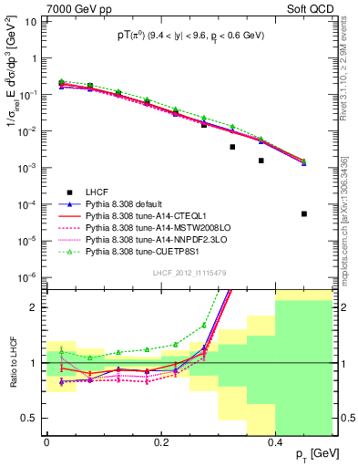 Plot of pi0_pt in 7000 GeV pp collisions