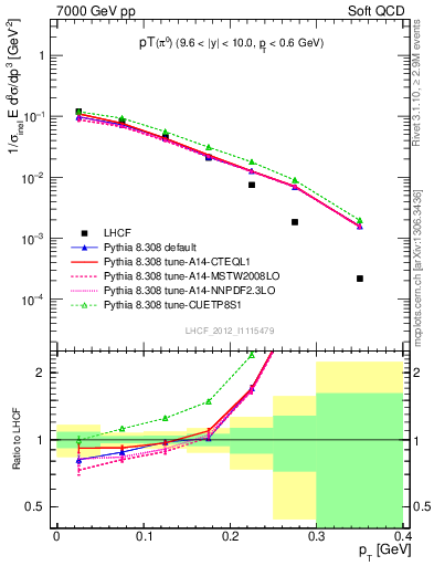 Plot of pi0_pt in 7000 GeV pp collisions