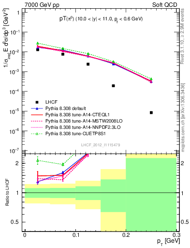 Plot of pi0_pt in 7000 GeV pp collisions