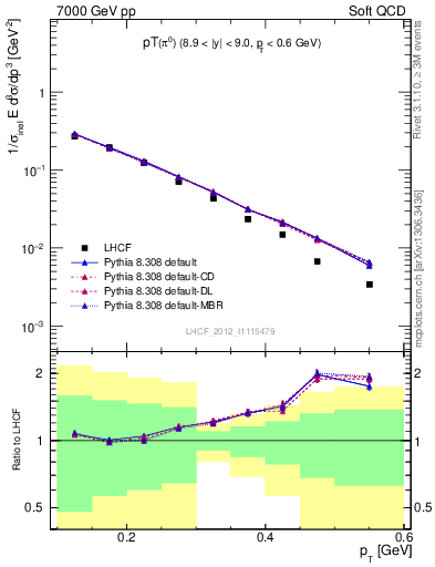 Plot of pi0_pt in 7000 GeV pp collisions