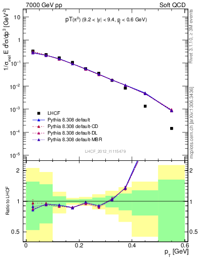 Plot of pi0_pt in 7000 GeV pp collisions