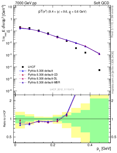 Plot of pi0_pt in 7000 GeV pp collisions