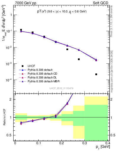 Plot of pi0_pt in 7000 GeV pp collisions