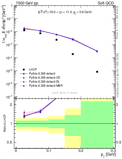 Plot of pi0_pt in 7000 GeV pp collisions