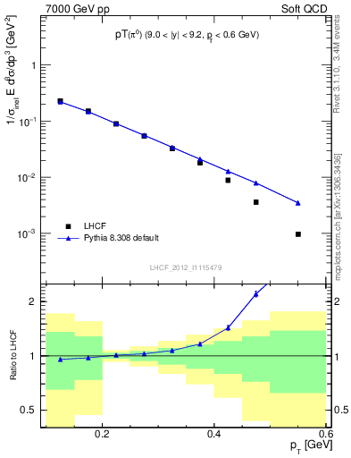 Plot of pi0_pt in 7000 GeV pp collisions