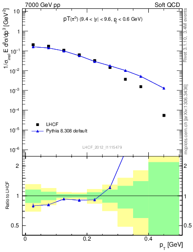 Plot of pi0_pt in 7000 GeV pp collisions