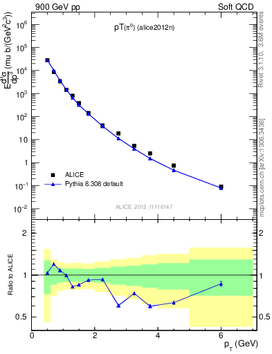 Plot of pi0_pt in 900 GeV pp collisions