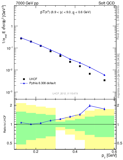 Plot of pi0_pt in 7000 GeV pp collisions