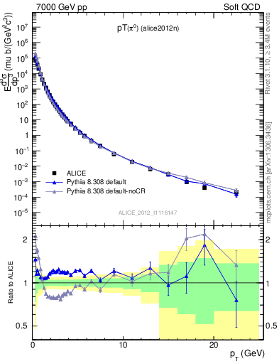 Plot of pi0_pt in 7000 GeV pp collisions