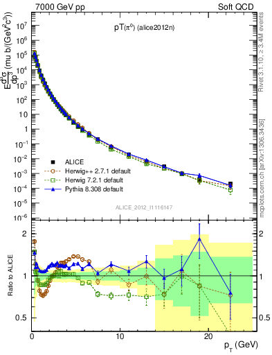 Plot of pi0_pt in 7000 GeV pp collisions