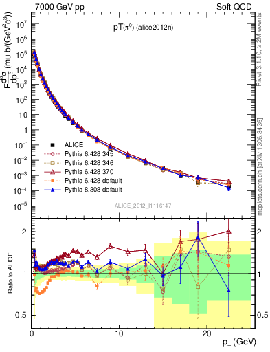 Plot of pi0_pt in 7000 GeV pp collisions