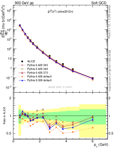 Plot of pi0_pt in 900 GeV pp collisions