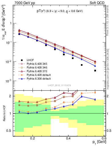 Plot of pi0_pt in 7000 GeV pp collisions