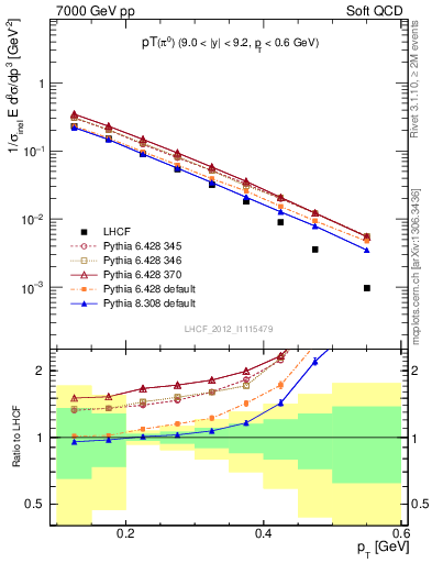 Plot of pi0_pt in 7000 GeV pp collisions