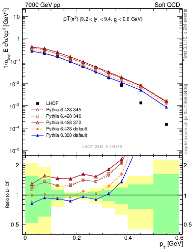 Plot of pi0_pt in 7000 GeV pp collisions