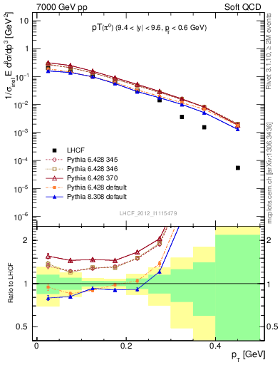 Plot of pi0_pt in 7000 GeV pp collisions