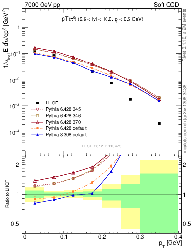 Plot of pi0_pt in 7000 GeV pp collisions