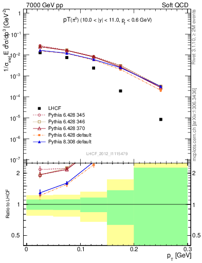 Plot of pi0_pt in 7000 GeV pp collisions