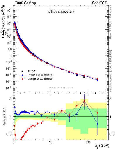 Plot of pi0_pt in 7000 GeV pp collisions