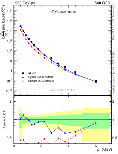 Plot of pi0_pt in 900 GeV pp collisions