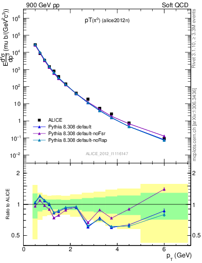 Plot of pi0_pt in 900 GeV pp collisions