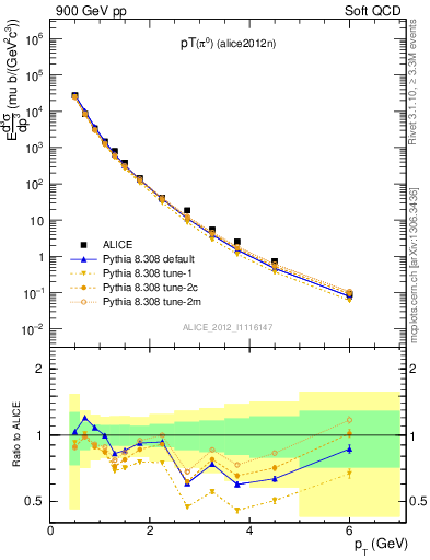 Plot of pi0_pt in 900 GeV pp collisions