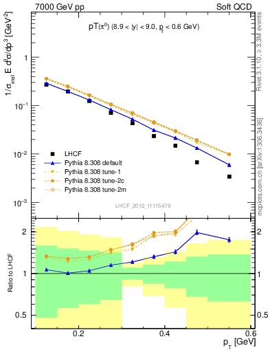 Plot of pi0_pt in 7000 GeV pp collisions