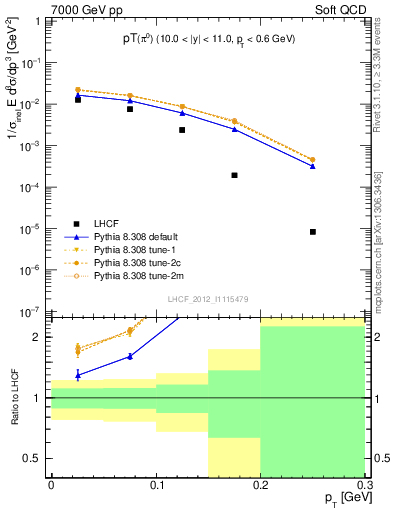 Plot of pi0_pt in 7000 GeV pp collisions