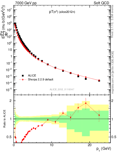 Plot of pi0_pt in 7000 GeV pp collisions