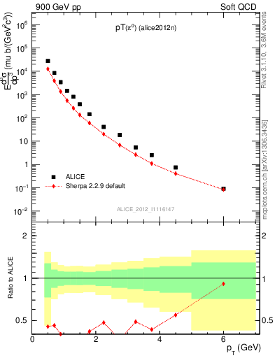 Plot of pi0_pt in 900 GeV pp collisions