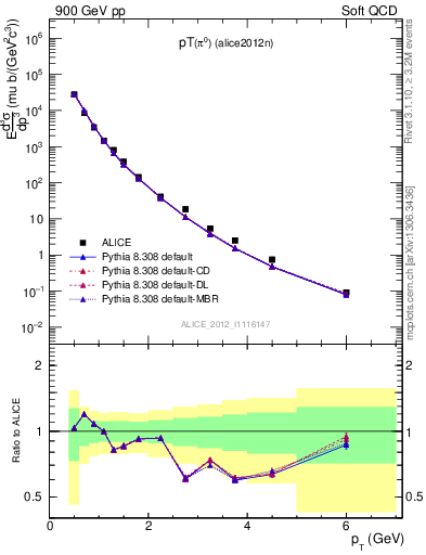 Plot of pi0_pt in 900 GeV pp collisions