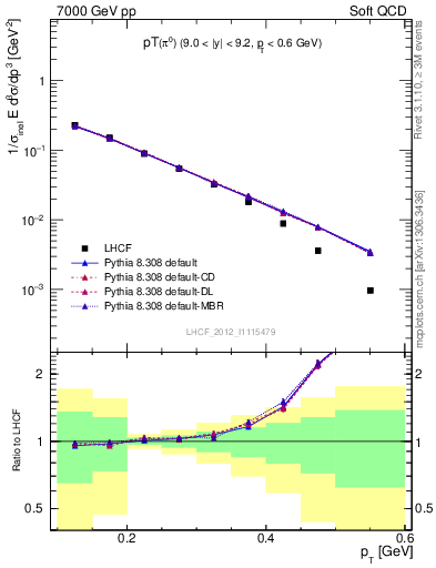 Plot of pi0_pt in 7000 GeV pp collisions