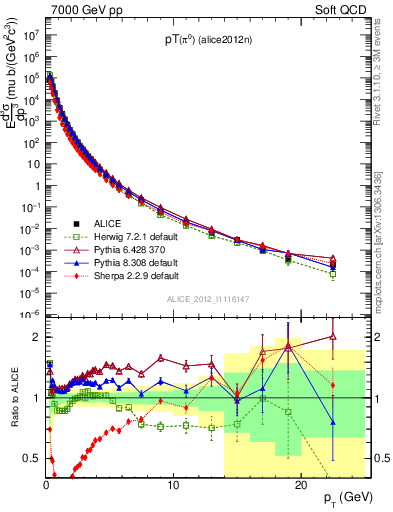 Plot of pi0_pt in 7000 GeV pp collisions