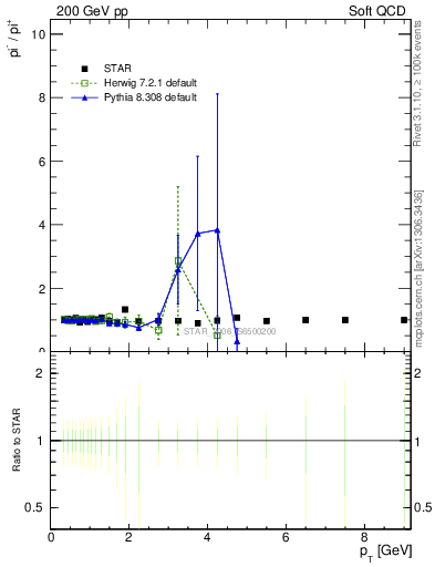 Plot of pim2pip_pt in 200 GeV pp collisions