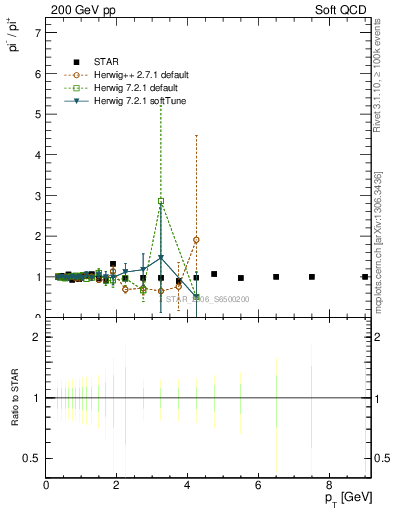 Plot of pim2pip_pt in 200 GeV pp collisions