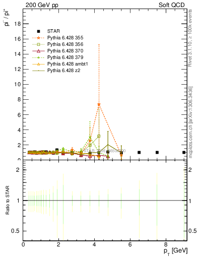 Plot of pim2pip_pt in 200 GeV pp collisions