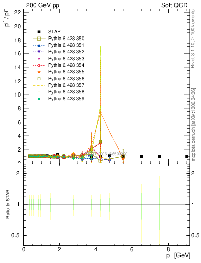 Plot of pim2pip_pt in 200 GeV pp collisions