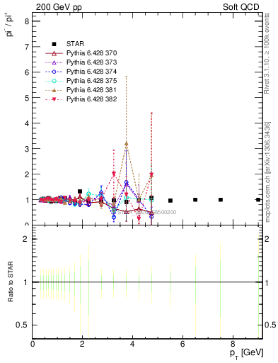 Plot of pim2pip_pt in 200 GeV pp collisions