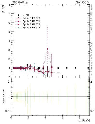 Plot of pim2pip_pt in 200 GeV pp collisions