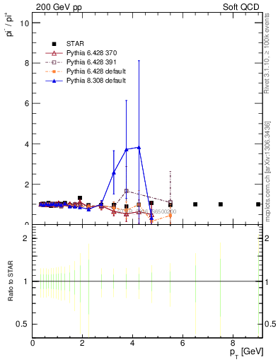 Plot of pim2pip_pt in 200 GeV pp collisions