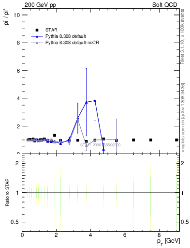 Plot of pim2pip_pt in 200 GeV pp collisions