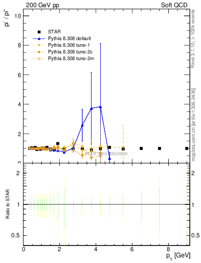 Plot of pim2pip_pt in 200 GeV pp collisions