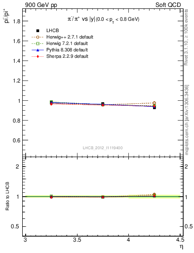 Plot of pim2pip_y in 900 GeV pp collisions