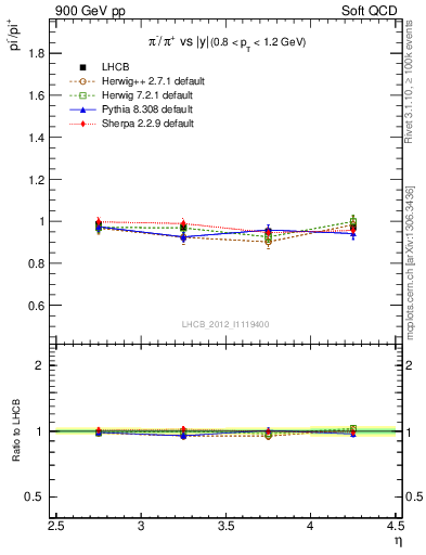 Plot of pim2pip_y in 900 GeV pp collisions