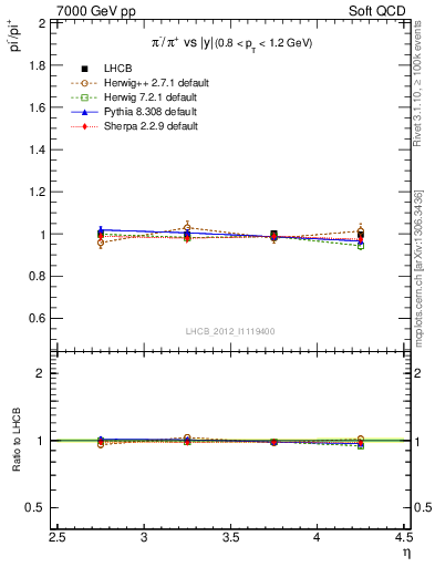 Plot of pim2pip_y in 7000 GeV pp collisions