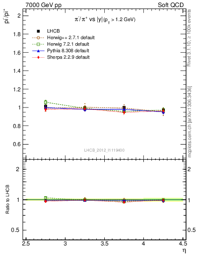 Plot of pim2pip_y in 7000 GeV pp collisions