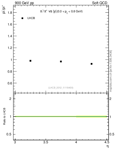 Plot of pim2pip_y in 900 GeV pp collisions