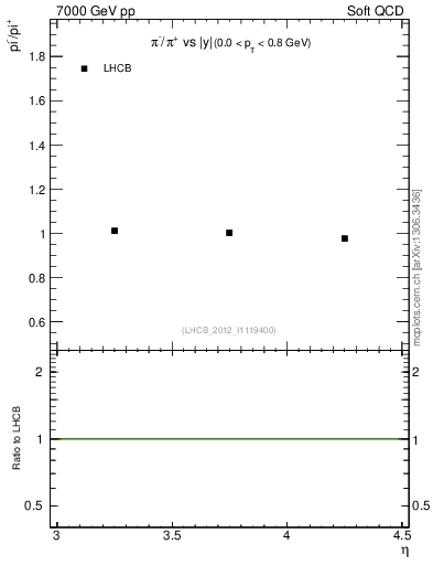 Plot of pim2pip_y in 7000 GeV pp collisions