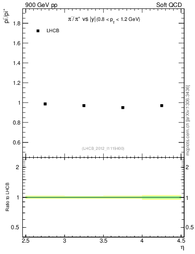 Plot of pim2pip_y in 900 GeV pp collisions