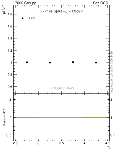 Plot of pim2pip_y in 7000 GeV pp collisions